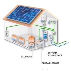 L'integrazione della pompa di calore con l'impianto fotovoltaico