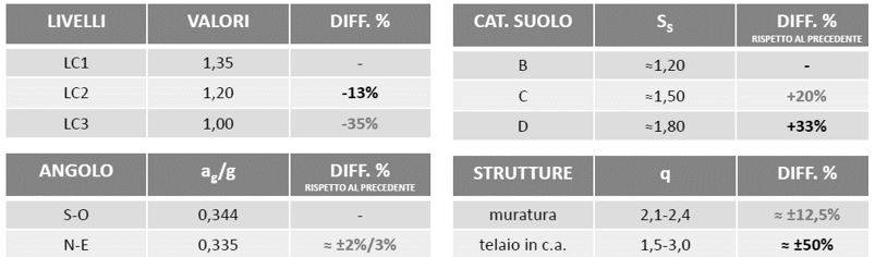 Esempio di incertezza e influenza sulle analisi