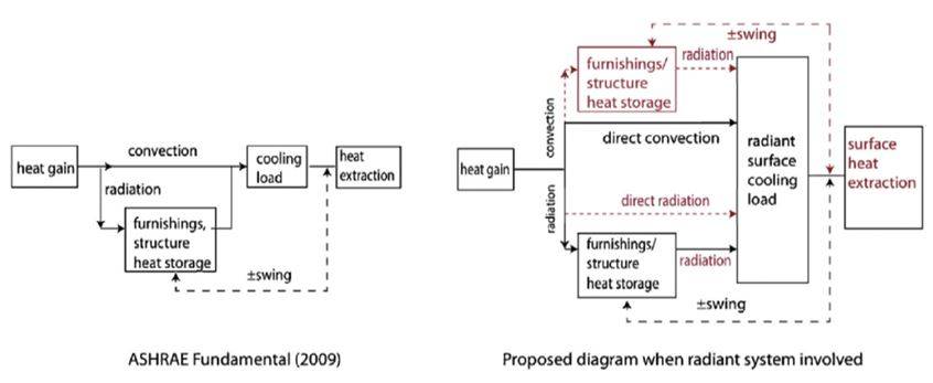 Schemi di calcolo del carico di raffrescamento per sistemi ad aria e per sistemi radianti