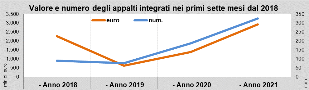 Bandi progettazione - Dati OICE