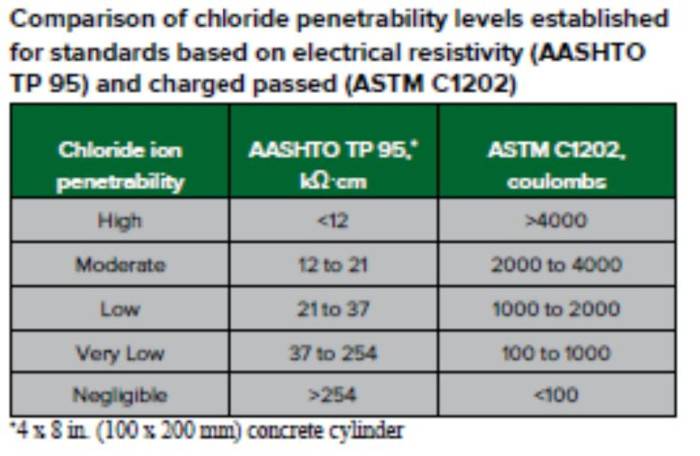 Rapid Chloride Permeability Test