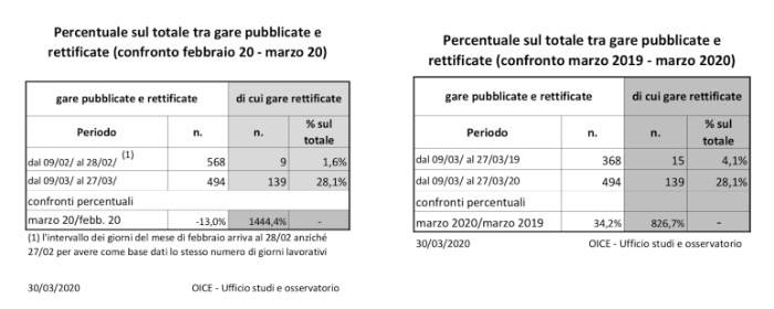 tabella-oice-gare-covid-tre.jpg