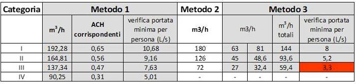  Esempio di calcolo delle portate di ventilazione