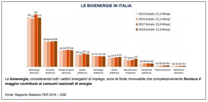 grafico-bioenergie-italia.JPG