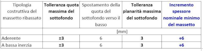 massetti radianti ribassati a bassa inerzia