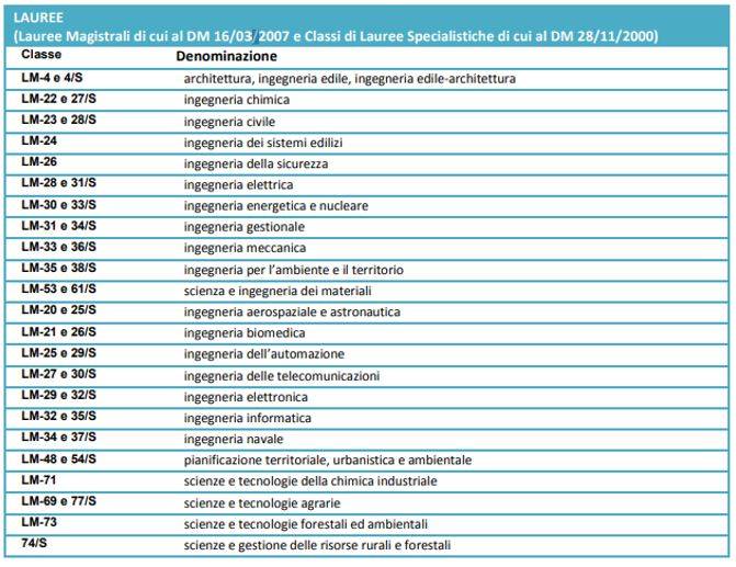 Tecnici Abilitati senza corso di formazione se il titolo abilita alla progettazione di edifici ed impianti