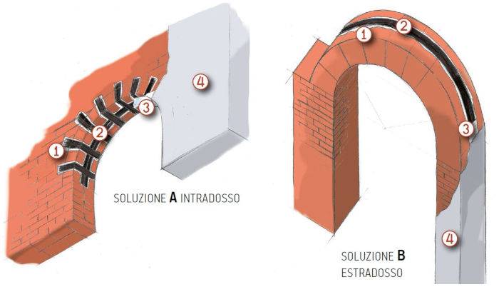 Rinforzo FRP archi in muratura