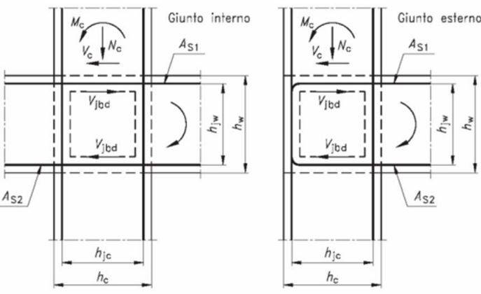 Azioni sui nodi di c.a.