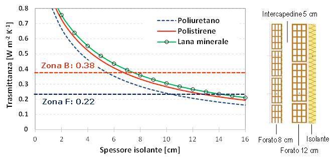 Trasmittanza di una parete “a cassetta” in funzione dello spessore di isolante introdotto