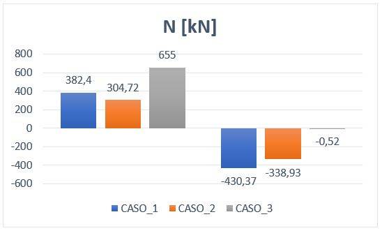 Output degli sforzi normali massimi e minimi assoluti nei tre CASI