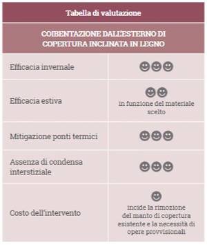 Coperture inclinate in legno: coibentazione sopra i travetti, tabella di valutazione