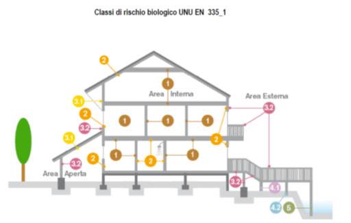 classe di rischio biologico unien335