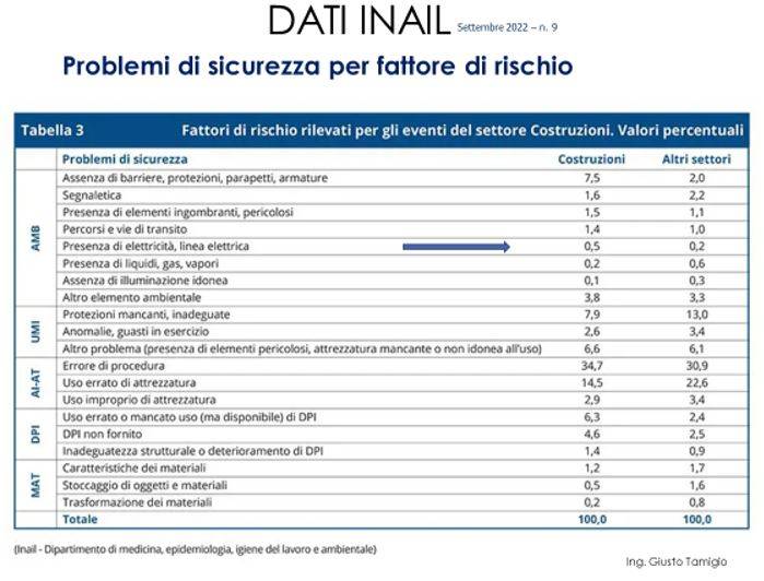 Fattori di rischio rilevati per gli eventi del settore Costruzioni