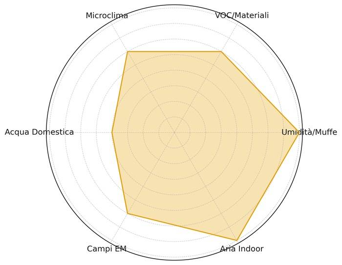 Grafico a ragnatela che confronta sei fattori ambientali indoor, mostrando un’elevata incidenza di umidità/muffe e aria indoor rispetto ad altri stressori come campi elettromagnetici e qualità dell’acqua.