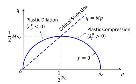 Diagramma q-p del modello costitutivo Modified Cam-Clay con linea di stato critico e suddivisione tra dilatazione e compressione plastica del terreno.