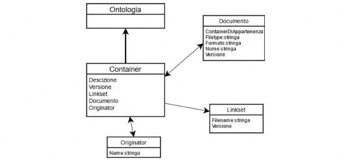 Lo scambio dati machine-to-machine tra CDEs, il container informativo
