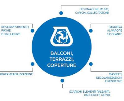 Impermeabilizzazione terrazzi e balconi: la corretta progettazione