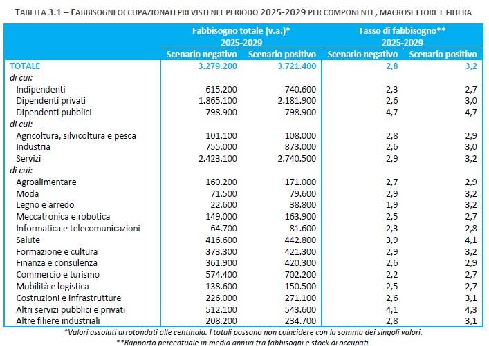 Fabbisogni occupazionali delle filiere nel periodo 25-29 componente macrosettore filiera