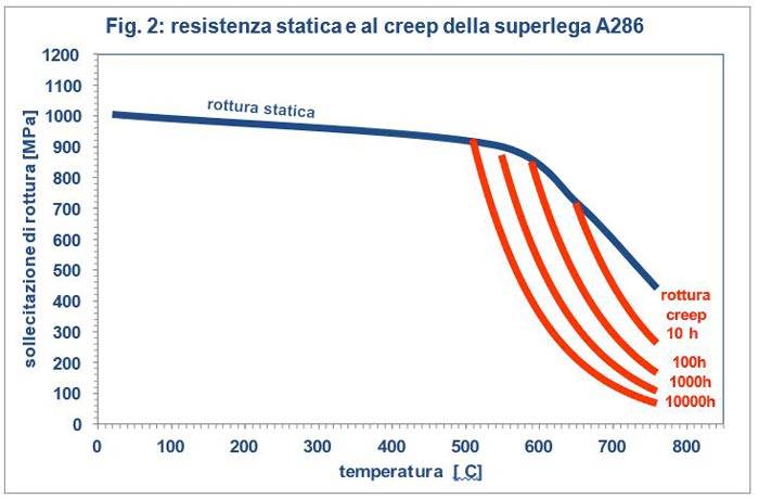 resistenza-statica-creep-superlega.JPG