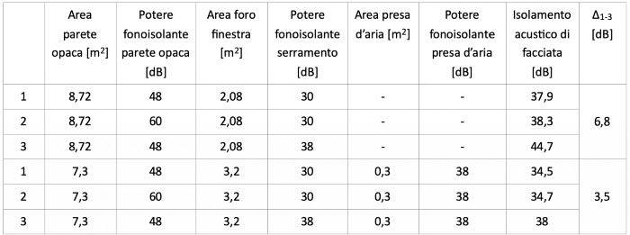 Isolamento acustico della facciata: il potere fonoisolante della parete e della finestra 