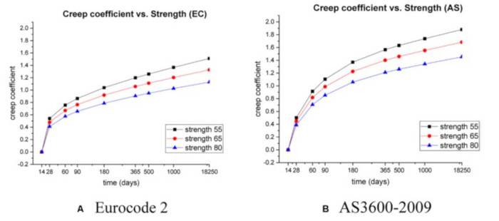 Comparazione diversi modelli da creep e ritiro