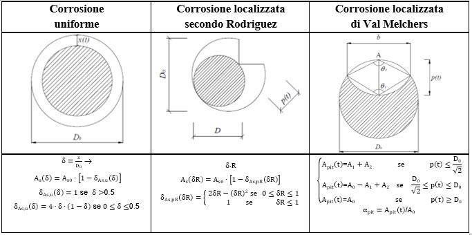 Modello di degrado per riduzione sezione resistente