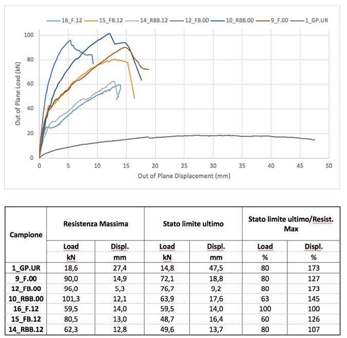 Curve carico-spostamento fuori piano ottenute a seguito dei test nel piano.
