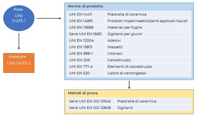 Norme UNI pavimenti in Ceramica