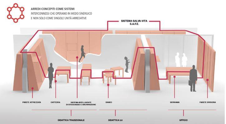 Il sistema di arredi diffuso per la protezione in caso di sisma sviluppato nell’ambito del progetto S.A.F.E.