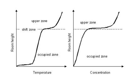 Andamento della temperatura e della concentrazione degli inquinanti.