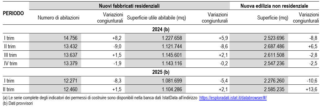 abella riepilogativa dei principali indicatori dei permessi di costruire relativi ai nuovi fabbricati residenziali e alla nuova edilizia non residenziale per i trimestri 2024 e il primo e secondo trimestre 2025. Per i nuovi fabbricati residenziali, sono riportati il numero di abitazioni, la variazione congiunturale percentuale e la superficie utile abitabile in metri quadrati. Per la nuova edilizia non residenziale, sono indicate la superficie in metri quadrati e la variazione congiunturale percentuale.