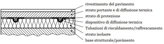 Stratigrafia sistema radiante di Tipo B.