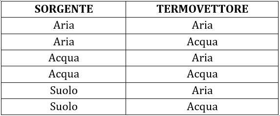 classificazione della pompa di calore