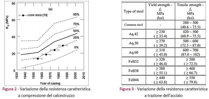Variazione della resistenza caratteristica a compressione del calcestruzzo e a trazione dell'acciaio
