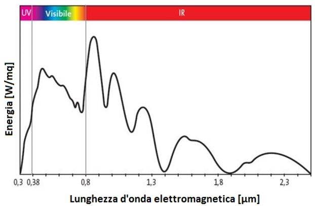 Radiazione Solare Globale in accordo con norma UNI EN 410