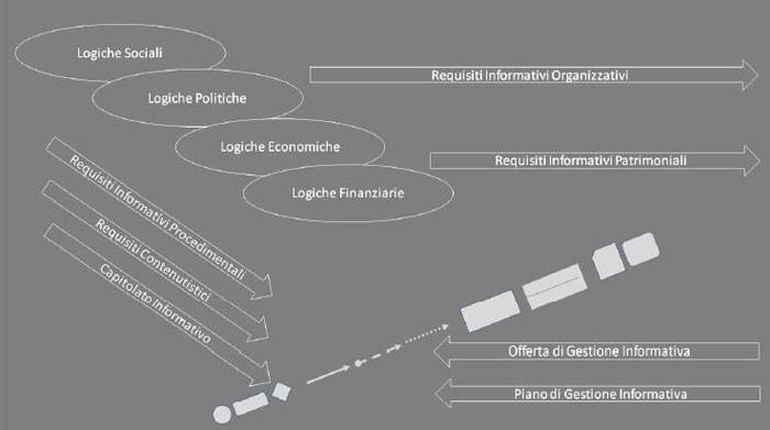 Digitalizzazione: continuità dei processi decisionali abilitati dai flussi informativi