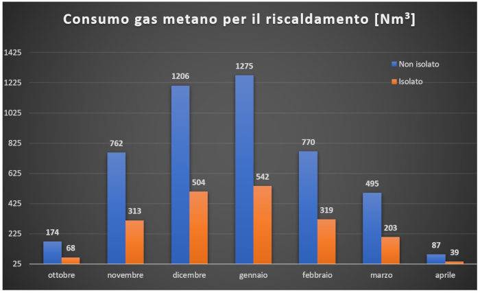 Confronto fra i consumi di gas metano di un edificio residenziale isolato e non isolato. La riduzione della domanda energetica del fabbricato ha come conseguenza la riduzione della spesa energetica.