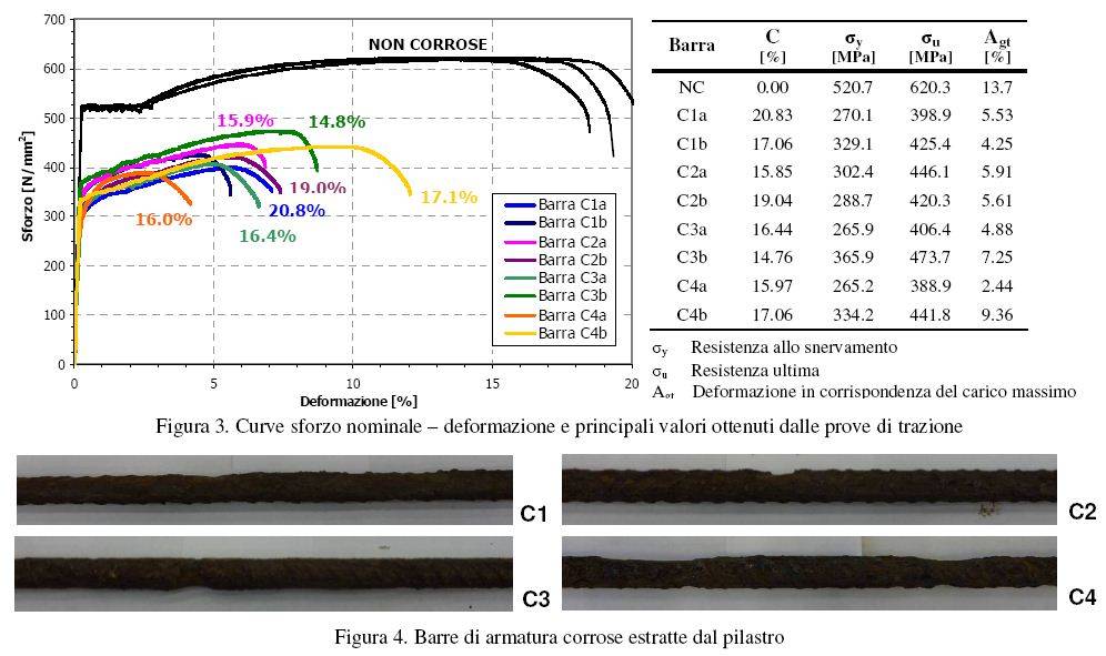 Riparazione di pilastri in cemento armato mediante incamiciature in calcestruzzo ad elevate prestazioni