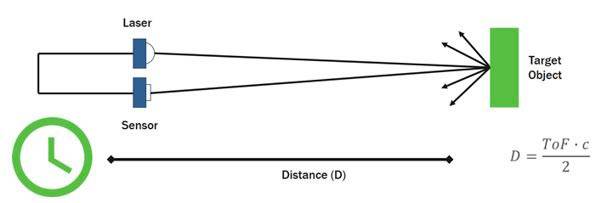 Il tempo di volo diretto (dTOF) misura il tempo impiegato dalla luce per raggiungere il bersaglio e tornare indietro.