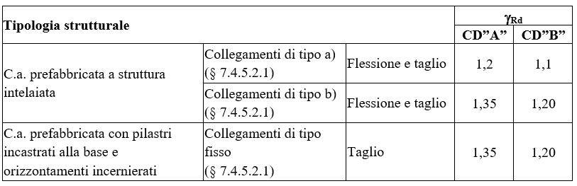  fattori di sovraresistenza da utilizzare per la progettazione delle cerniere, collegamenti situati ben lontani dalle zone dissipative