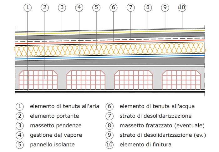 Terrazzo: i principi di fisica edile per progettare la corretta stratigrafia