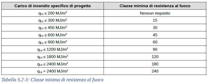  la classe minima di resistenza al fuoco è ricavata per compartimento in relazione al carico di incendio specifico di progetto qf,d come indicato in tabella S.2-3.