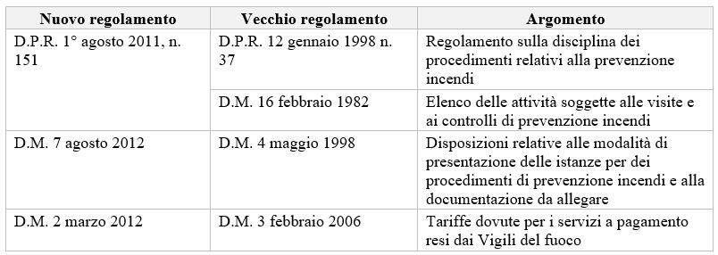 Decreti collegati con il D.P.R. n. 151/2011