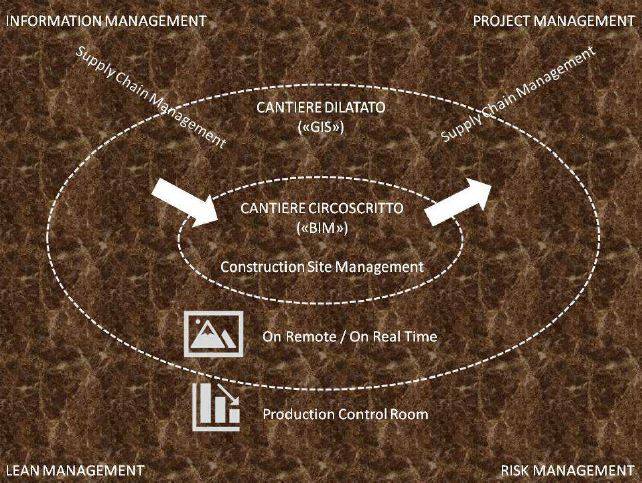 4D BIM e la telemetria del cantiere dilatato