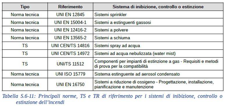  soluzioni conformi per la progettazione dei sistemi di inibizione, controllo o estinzione degli incendi, (norme tabella S.6-11)