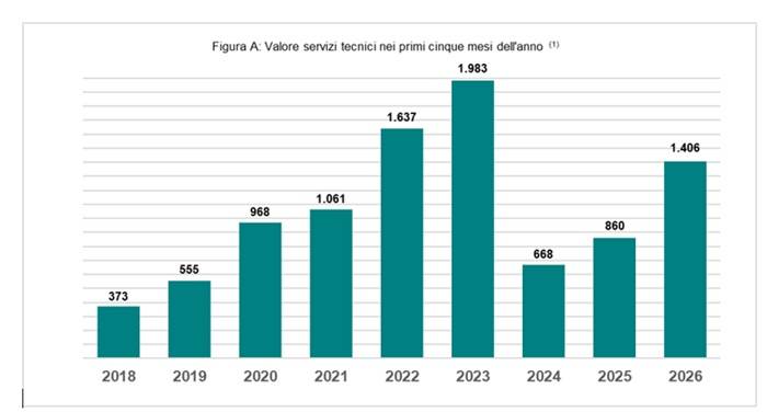 Grafico a barre intitolato “Valore servizi tecnici nei primi cinque mesi dell’anno” che mostra l’andamento del mercato dal 2018 al 2026. Dopo una crescita costante da 373 milioni nel 2018 a 1,983 miliardi di euro nel 2023, il valore scende a 668 milioni nel 2024, risale a 860 milioni nel 2025 e raggiunge 1,406 miliardi di euro nei primi cinque mesi del 2026, confermando una forte ripresa del settore.
