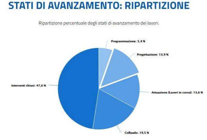 i dati della ricostruzione pubblica