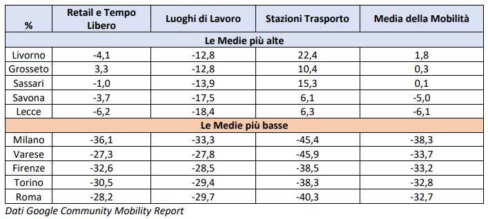 Google Mobility Report: i dati relativi all'Italia 