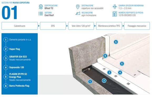 I vantaggi e le soluzioni Soprema per i sistemi classificati BRoof