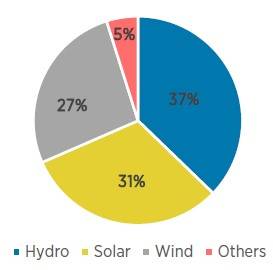 Capacità di generazione rinnovabile per fonte energetica, report IRENA